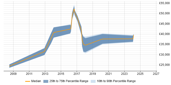 Salary distribution trend for jobs in Derby citing Mac OS X