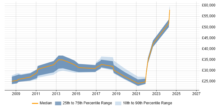 Salary distribution trend for jobs in Derby citing Major Incident Management