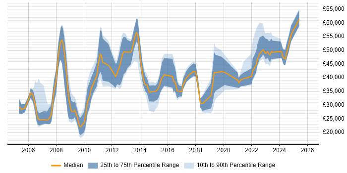 Salary distribution trend for jobs in Derby citing Management Information System