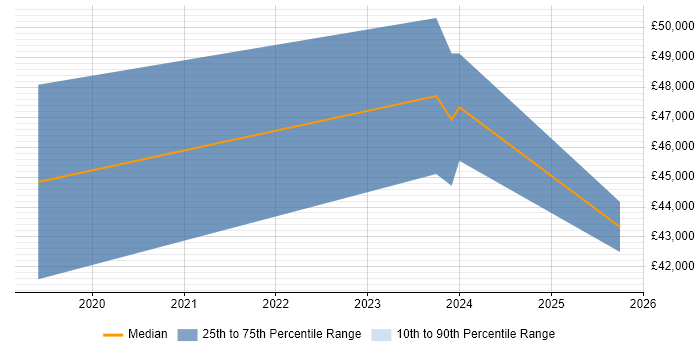 Salary distribution trend for jobs in Derby citing MariaDB