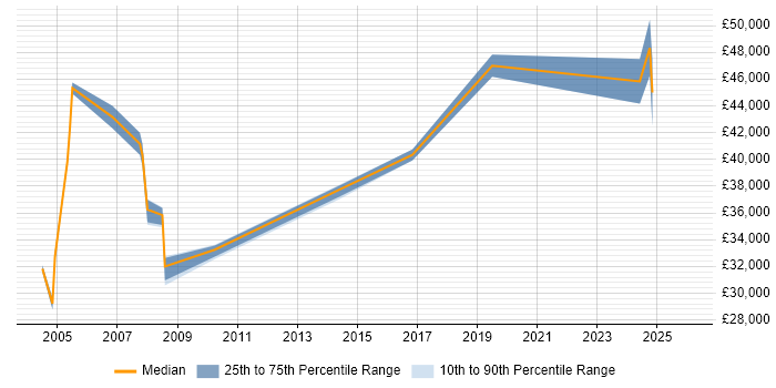 Salary distribution trend for Marketing Manager job vacancies in Derby