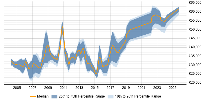 Salary distribution trend for jobs in Derby citing Mathematics
