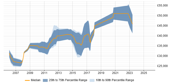 Salary distribution trend for jobs in Derby citing MATLAB