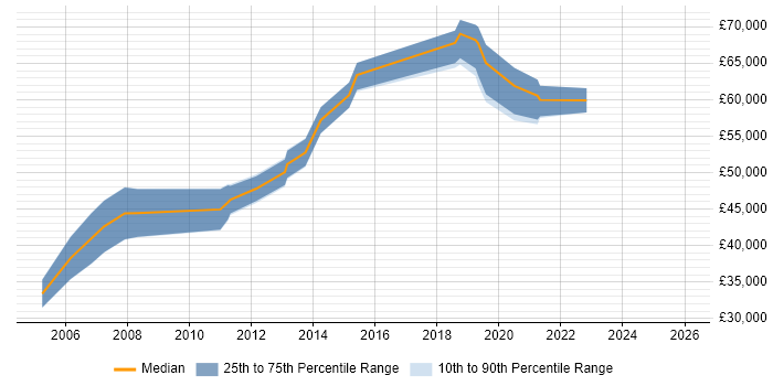 Salary distribution trend for jobs in Derby citing Matrix Organization