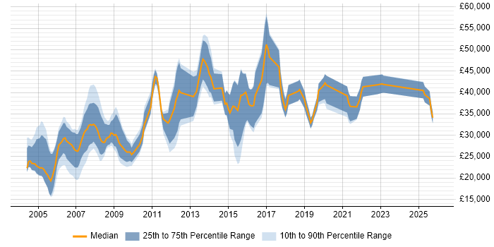 Salary distribution trend for jobs in Derby citing MCSE
