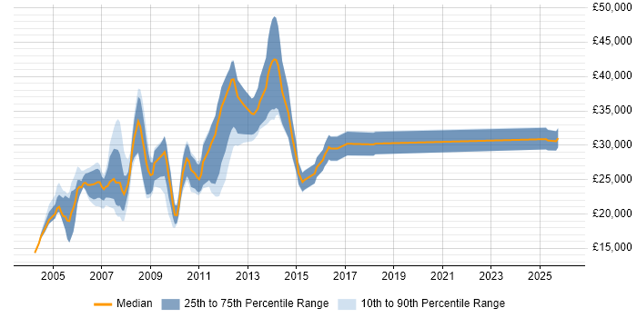 Salary distribution trend for jobs in Derby citing Microsoft Certified Professional