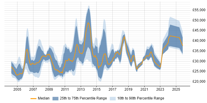 Salary distribution trend for jobs in Derby citing Microsoft Exchange