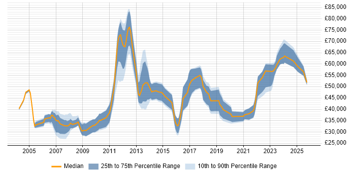 Salary distribution trend for jobs in Derby citing Migration
