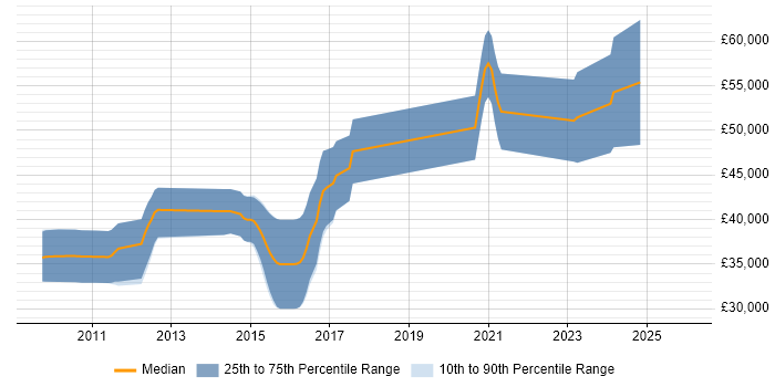 Salary distribution trend for jobs in Derby citing MISRA