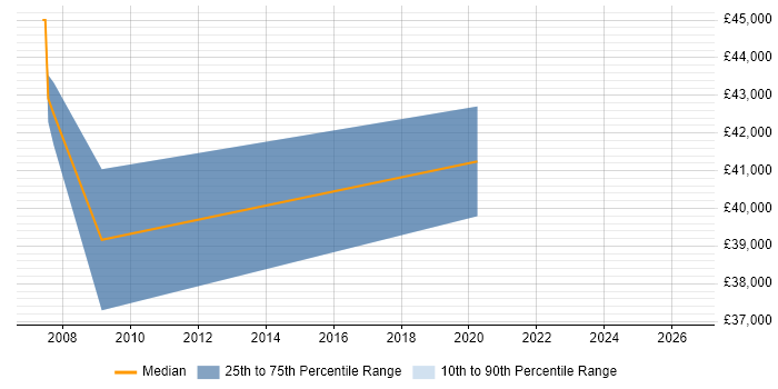 Salary distribution trend for jobs in Derby citing Mobile Games
