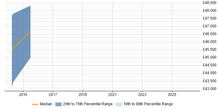 Salary distribution trend for jobs in Derby citing Model Validation