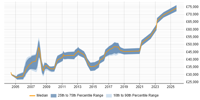 Salary distribution trend for jobs in Derby citing Microsoft Project