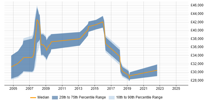 Salary distribution trend for jobs in Derby citing NAS Salary distribution trend for jobs in Derby citing NAS