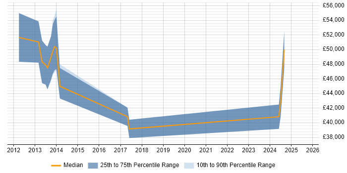 Salary distribution trend for jobs in Derby citing NetScaler Salary distribution trend for jobs in Derby citing NetScaler