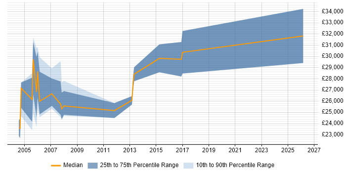 Salary distribution trend for Network Administrator job vacancies in Derby