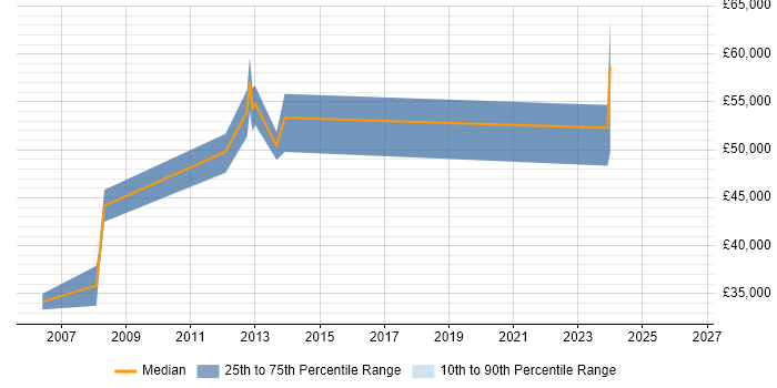 Salary distribution trend for Network Consultant job vacancies in Derby