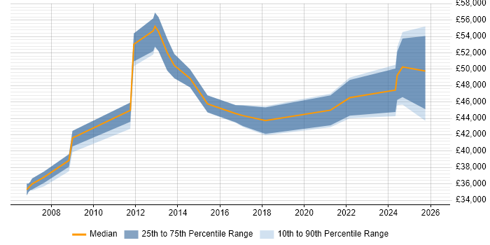 Salary distribution trend for jobs in Derby citing Network Design