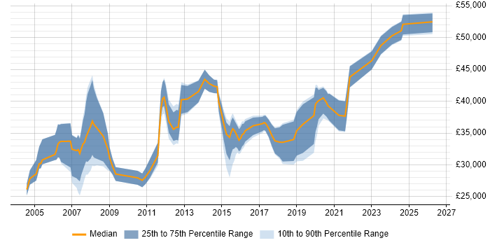 Salary distribution trend for Network Engineer job vacancies in Derby