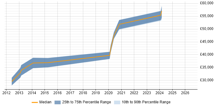 Salary distribution trend for Network Infrastructure Engineer job vacancies in Derby