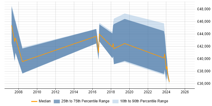 Salary distribution trend for Network Manager job vacancies in Derby