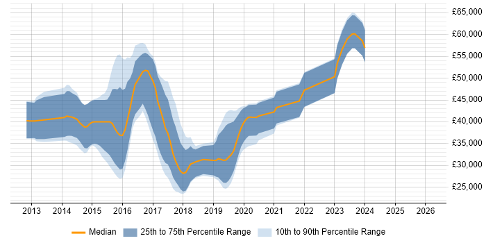 Salary distribution trend for jobs in Derby citing Node.js