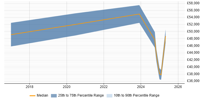 Salary distribution trend for jobs in Derby citing Onboarding