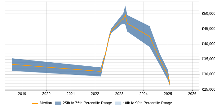 Salary distribution trend for jobs in Derby citing OneDrive