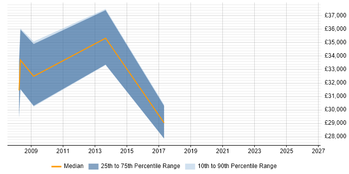 Salary distribution trend for jobs in Derby citing Online Games