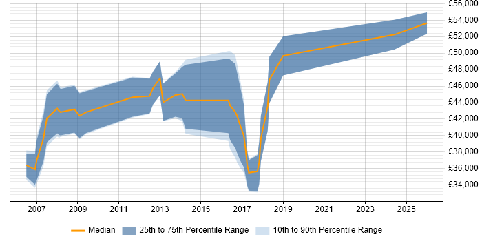 Salary distribution trend for jobs in Derby citing Open Source