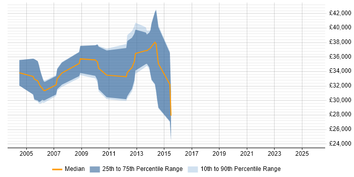 Salary distribution trend for jobs in Derby citing OpenGL