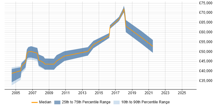 Salary distribution trend for Operations Manager job vacancies in Derby
