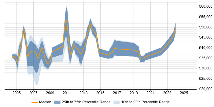 Salary distribution trend for jobs in Derby citing Oracle Database