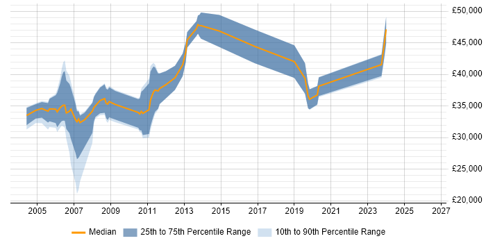 Salary distribution trend for Oracle DBA job vacancies in Derby
