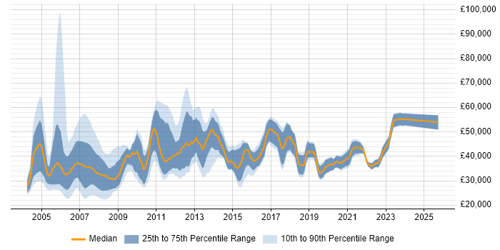 Salary distribution trend for jobs in Derby citing Oracle Salary distribution trend for jobs in Derby citing Oracle