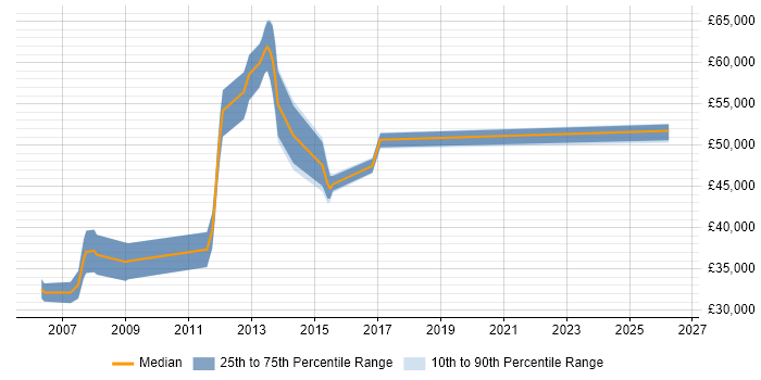 Salary distribution trend for jobs in Derby citing OSPF