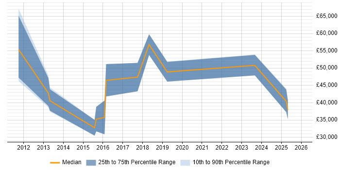 Salary distribution trend for jobs in Derby citing PaaS
