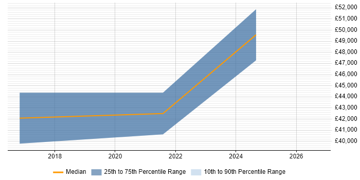 Salary distribution trend for jobs in Derby citing Palo Alto