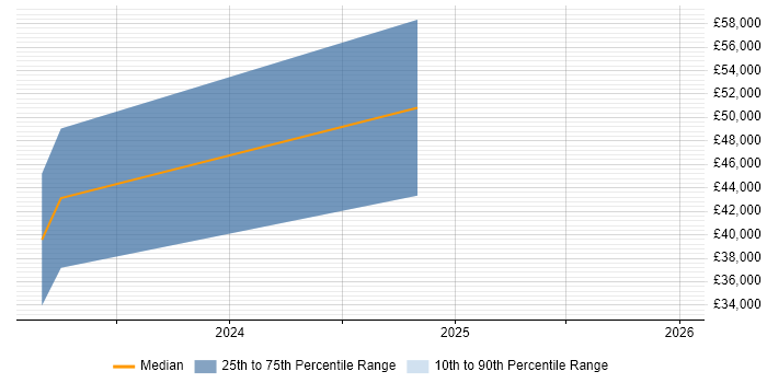 Salary distribution trend for jobs in Derby citing Parasoft