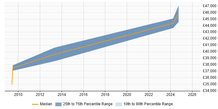 Salary distribution trend for jobs in Derby citing Payment Gateway