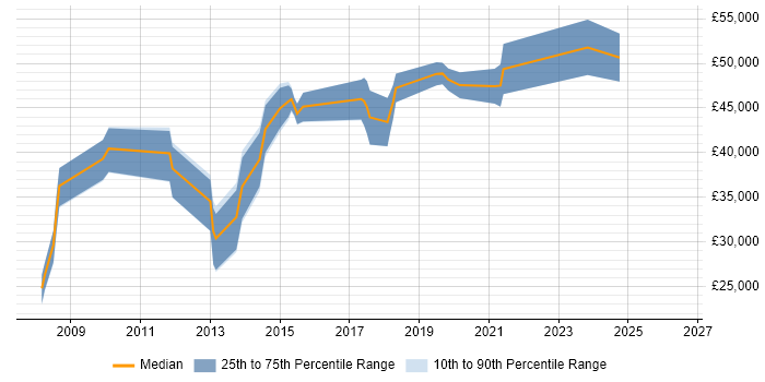 Salary distribution trend for jobs in Derby citing PCI DSS
