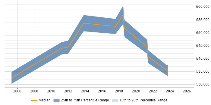Salary distribution trend for jobs in Derby citing Penetration Testing