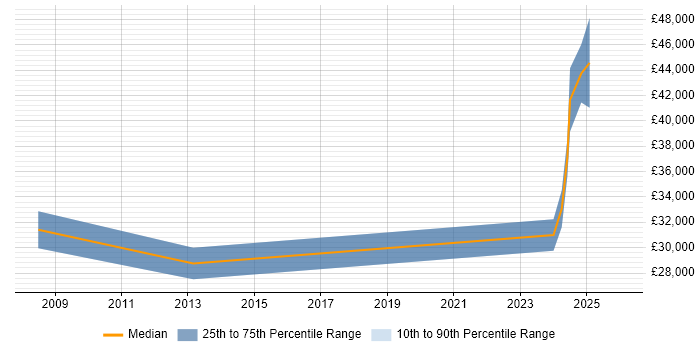 Salary distribution trend for jobs in Derby citing Performance Metrics