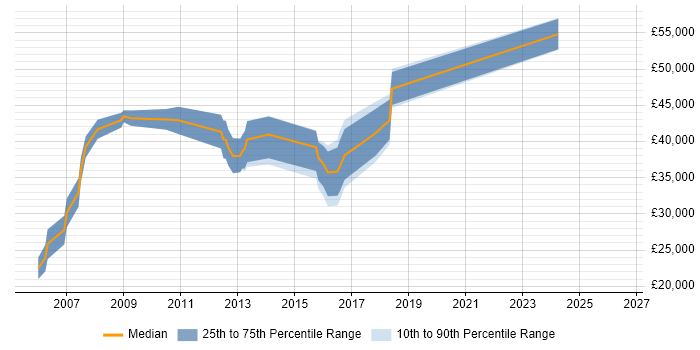 Salary distribution trend for jobs in Derby citing Performance Testing