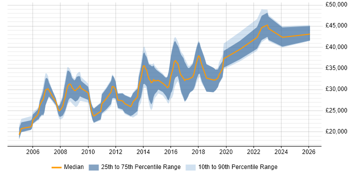 Salary distribution trend for PHP Developer job vacancies in Derby