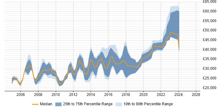 Salary distribution trend for jobs in Derby citing PHP