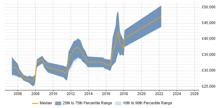 Salary distribution trend for jobs in Derby citing Physics