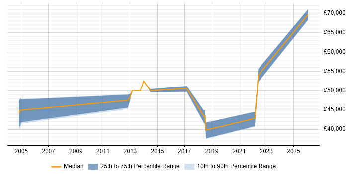 Salary distribution trend for jobs in Derby citing PKI