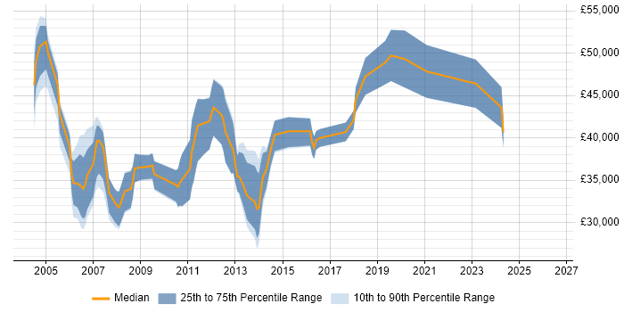 Salary distribution trend for jobs in Derby citing PL/SQL