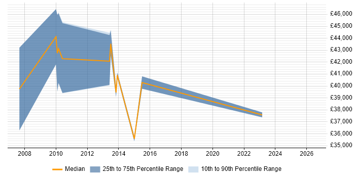 Salary distribution trend for jobs in Derby citing Planning and Forecasting