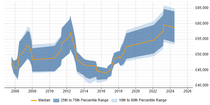 Salary distribution trend for jobs in Derby citing PMI Certification